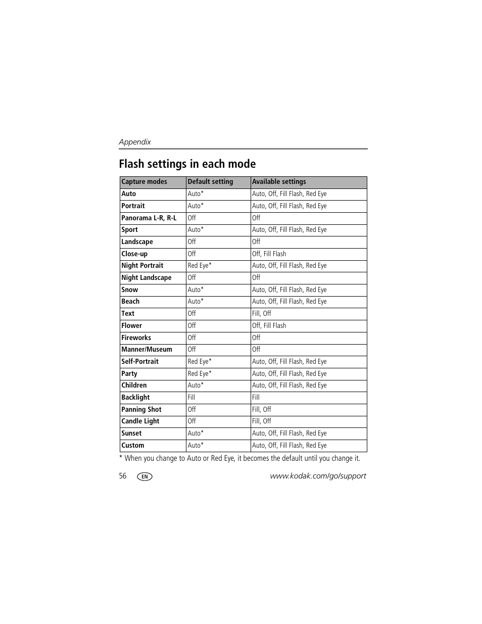 Flash settings in each mode | Kodak V603 User Manual | Page 62 / 76