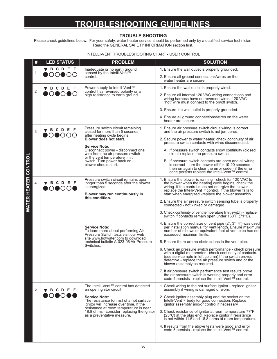 Troubleshooting guidelines | A.O. Smith BTX-80 SERIES 100 User Manual | Page 35 / 40