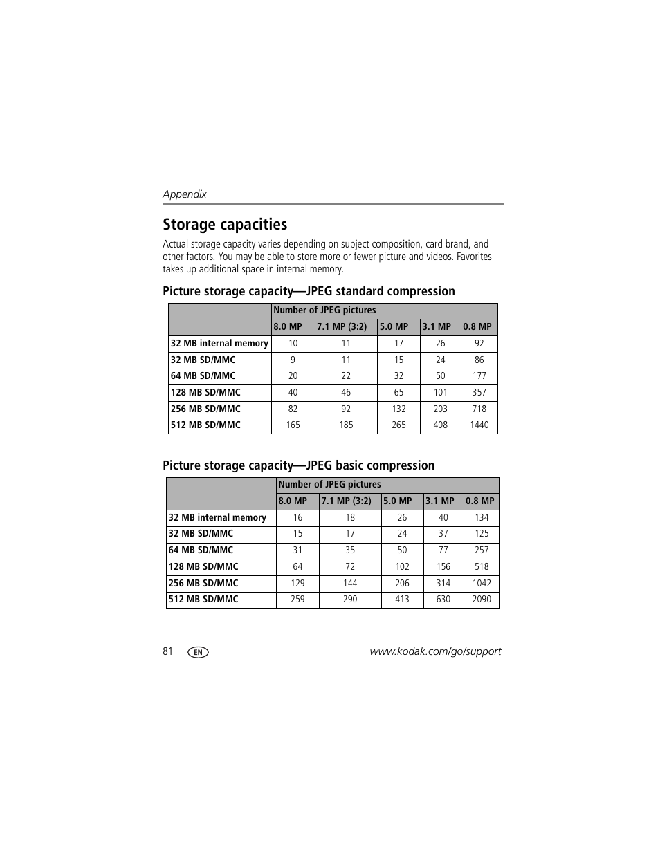 Storage capacities, Picture storage capacity-jpeg standard compression, Picture storage capacity-jpeg basic compression | Kodak P880 User Manual | Page 88 / 108