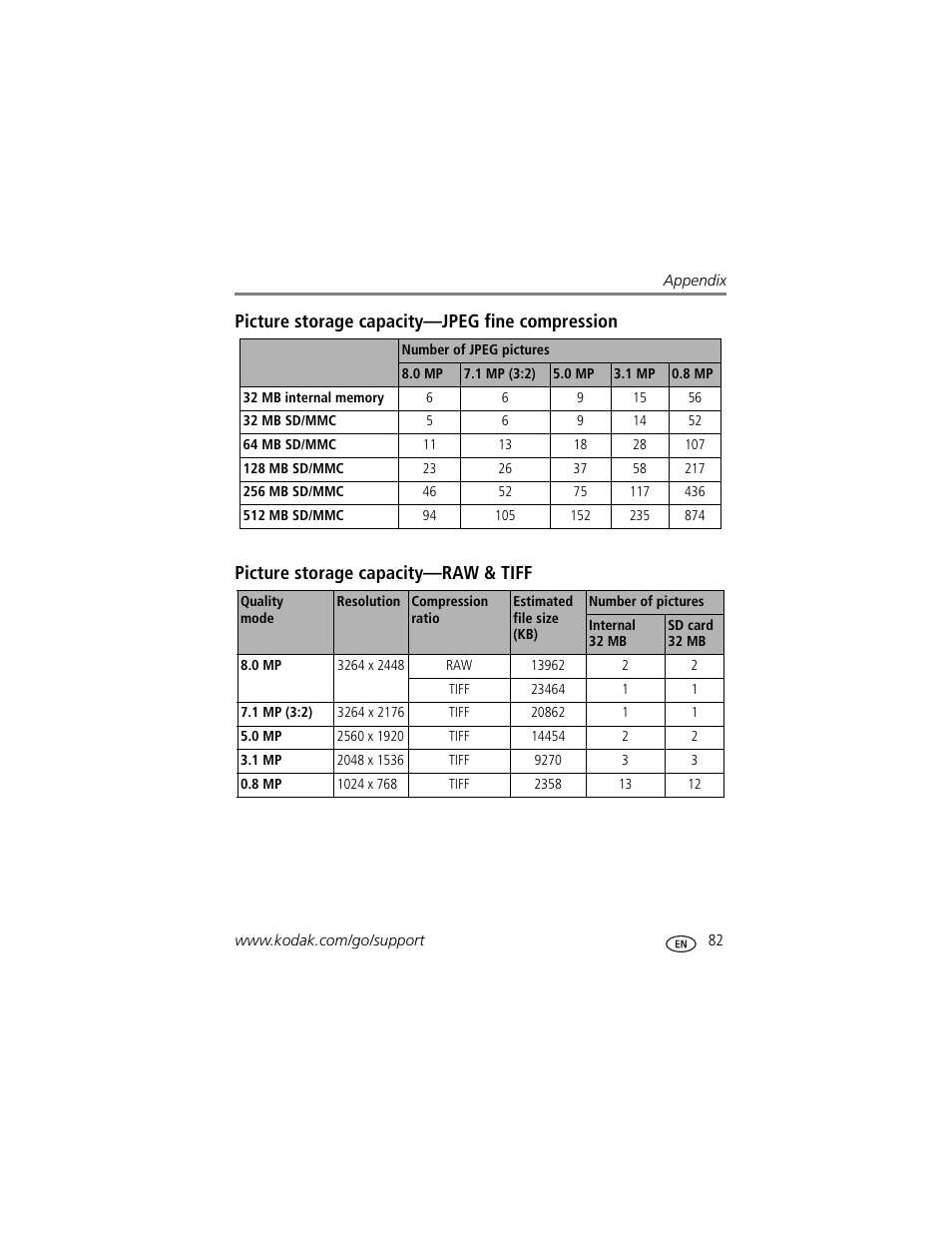 Picture storage capacity-jpeg fine compression, Picture storage capacity-raw & tiff | Kodak P880 User Manual | Page 89 / 108