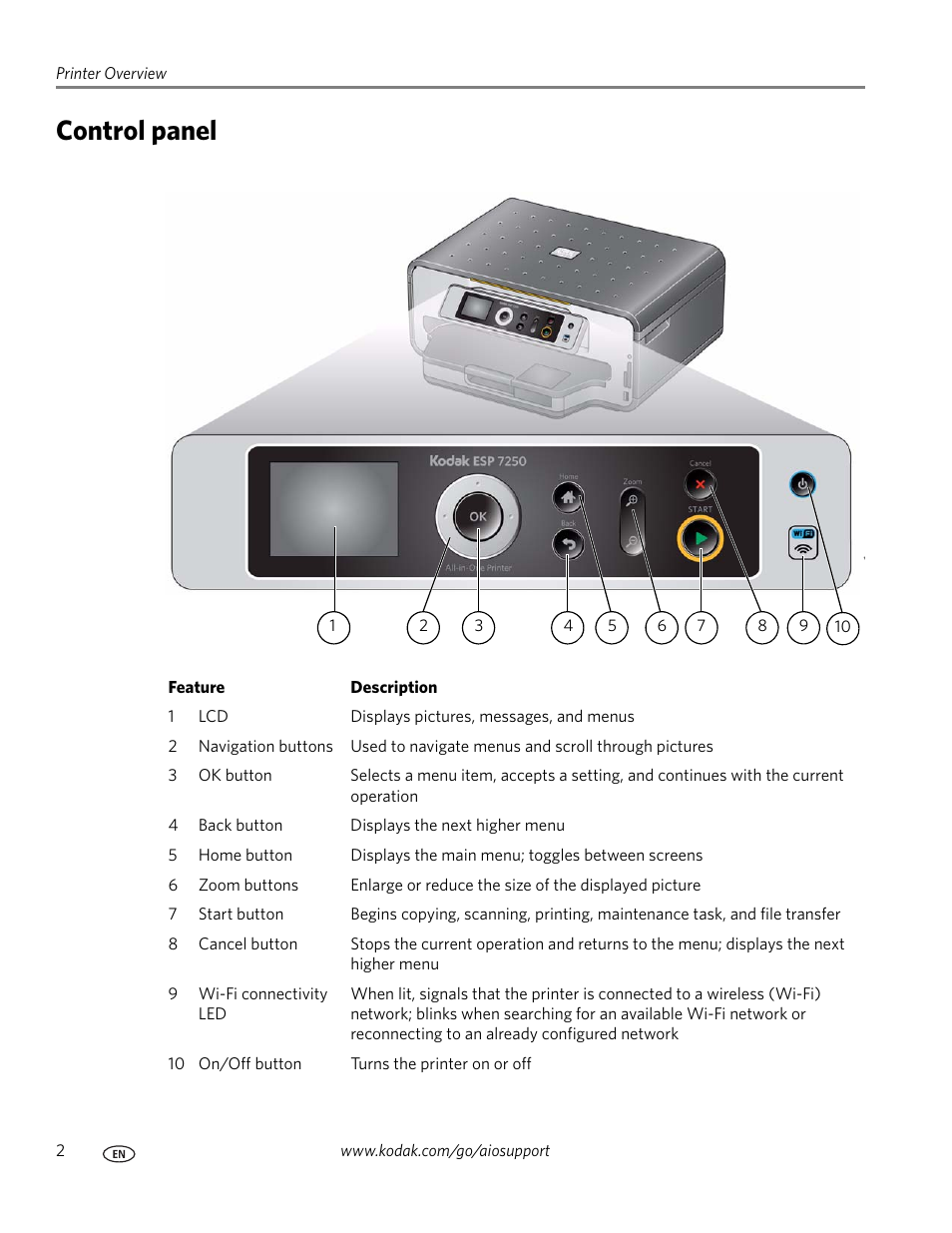 Control panel | Kodak ESP 7250 User Manual | Page 8 / 95