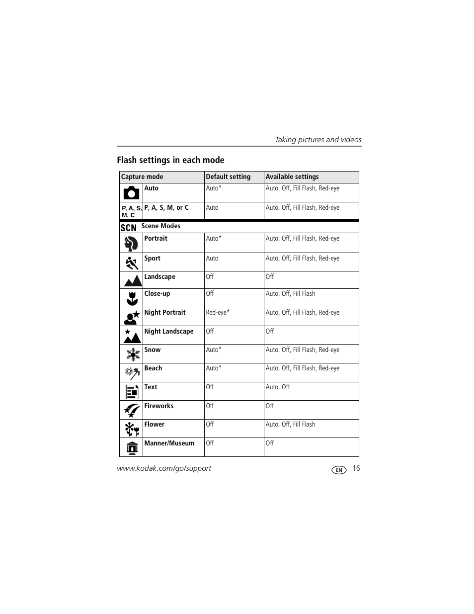 Flash settings in each mode | Kodak Z730 User Manual | Page 23 / 79