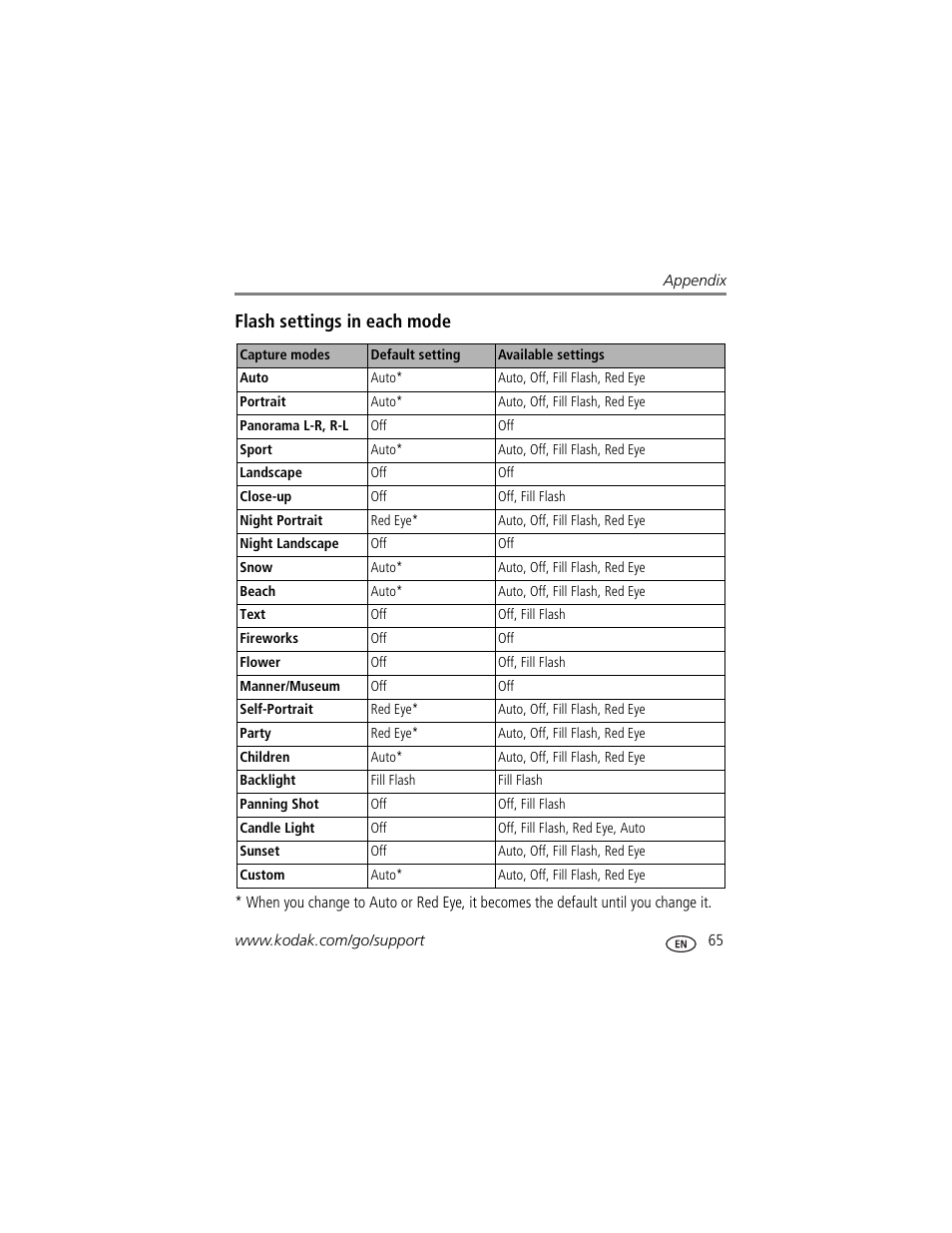 Flash settings in each mode | Kodak V610 User Manual | Page 71 / 87