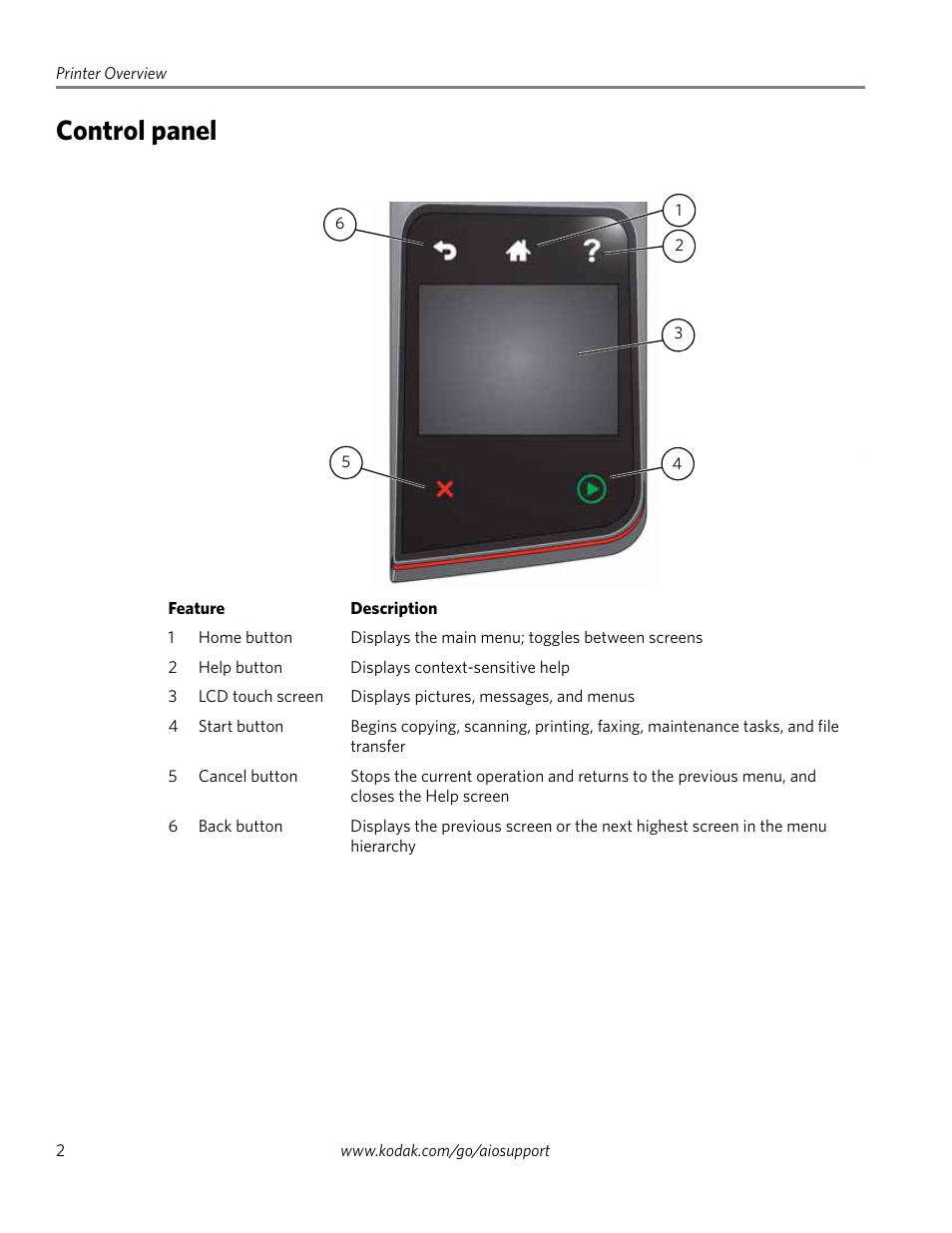 Control panel | Kodak HERO 4.2 User Manual | Page 9 / 139