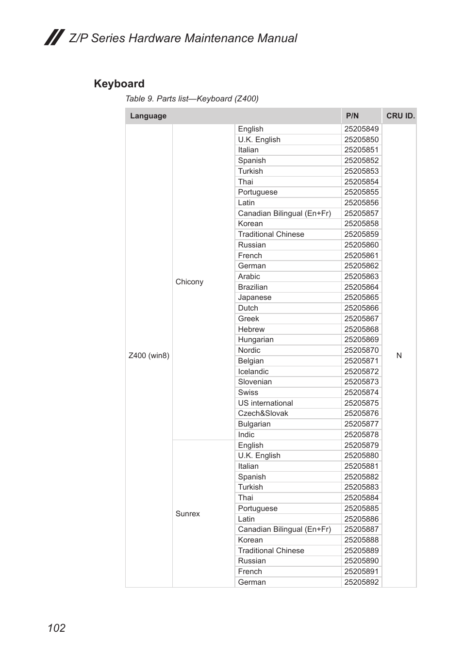 Keyboard, Z/p series hardware maintenance manual | Lenovo IdeaPad P500 Touch Notebook User Manual | Page 106 / 121