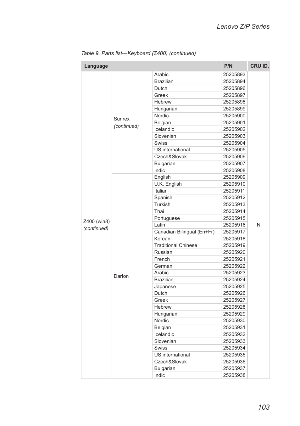 Lenovo z/p series | Lenovo IdeaPad P500 Touch Notebook User Manual | Page 107 / 121