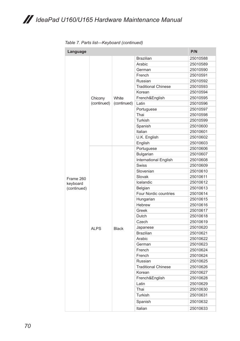 Lenovo IdeaPad U160 User Manual | Page 74 / 81