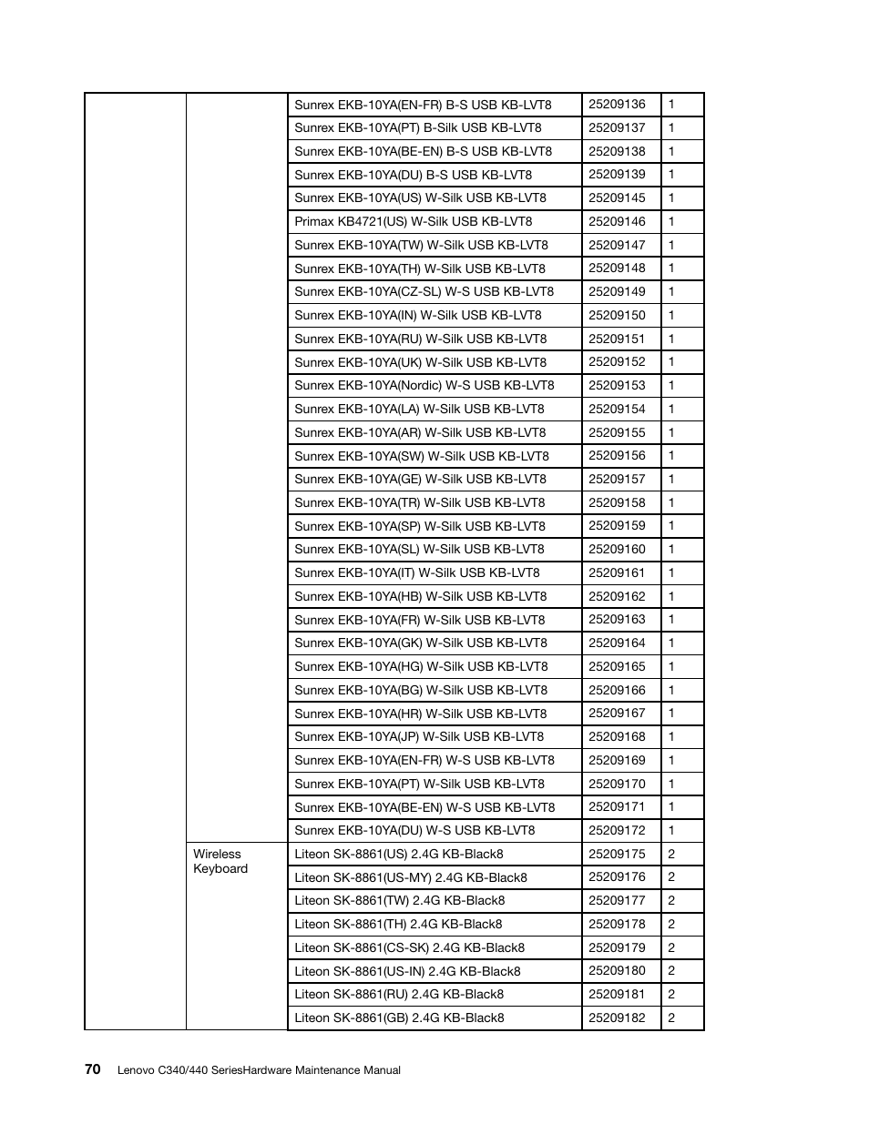 Lenovo C440 All-in-One User Manual | Page 76 / 81