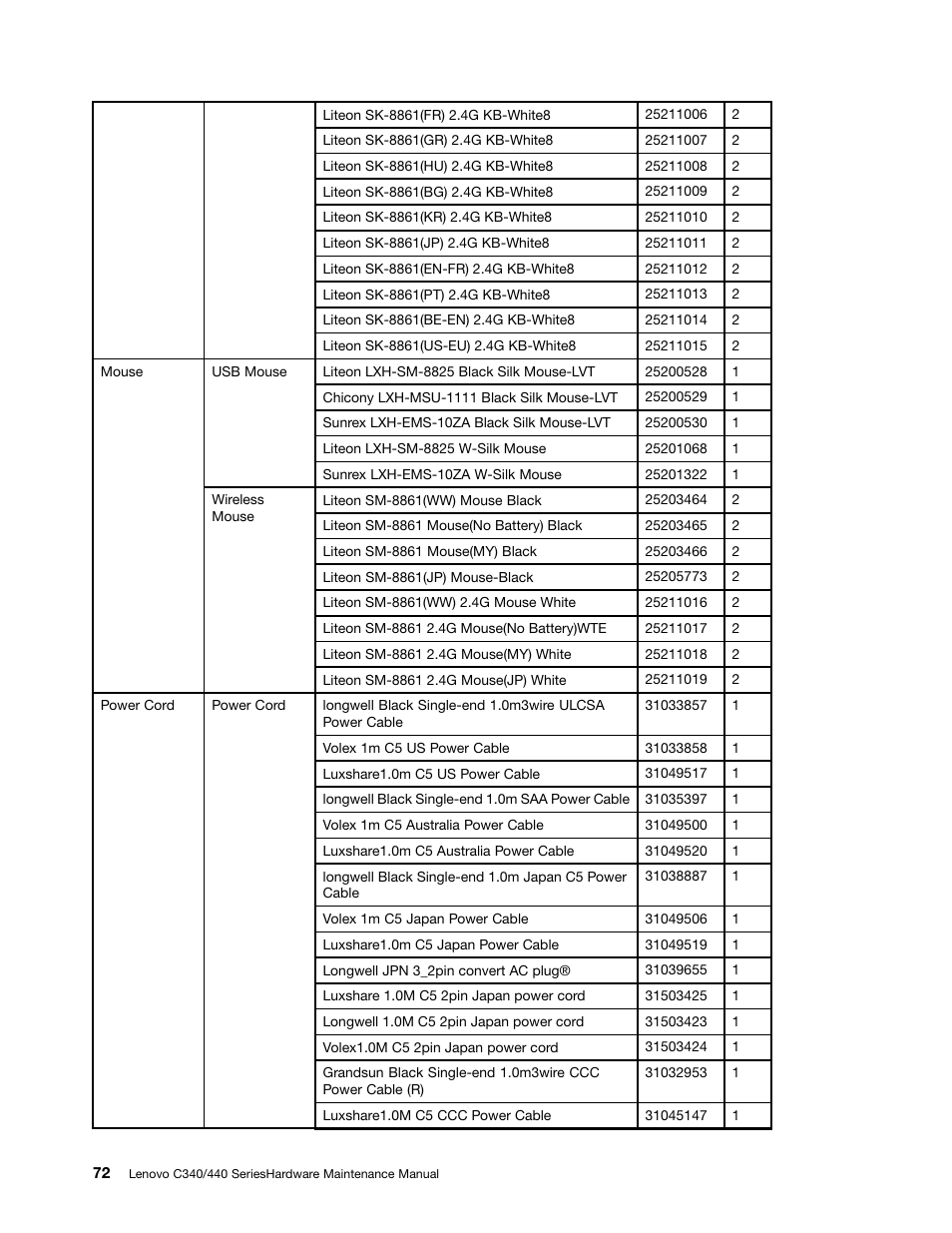 Lenovo C440 All-in-One User Manual | Page 78 / 81