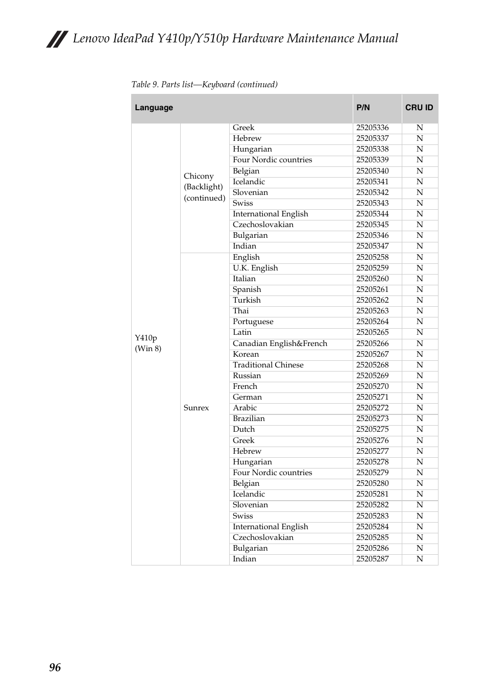 Lenovo IdeaPad Y510p Notebook User Manual | Page 100 / 112