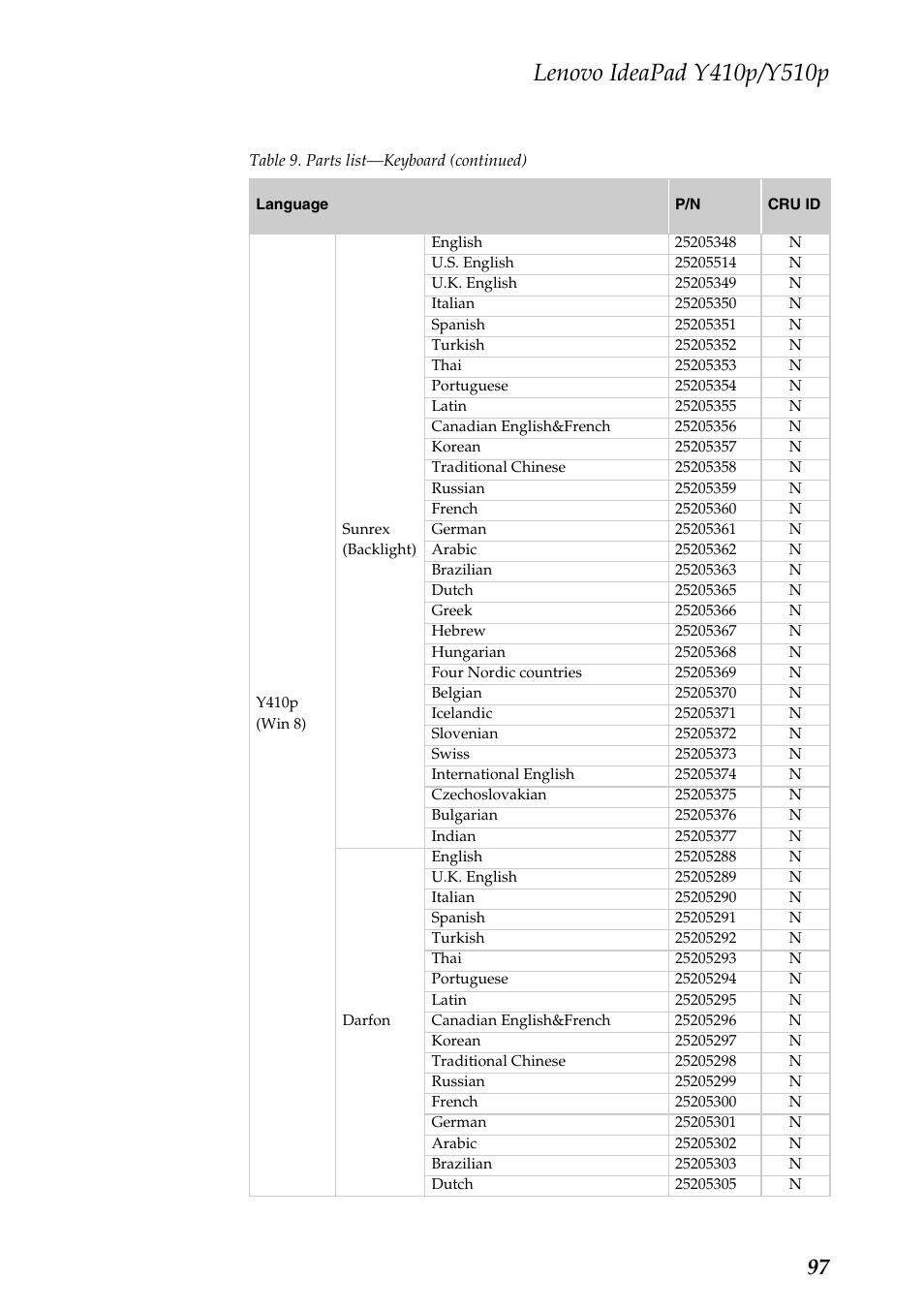 Lenovo IdeaPad Y510p Notebook User Manual | Page 101 / 112