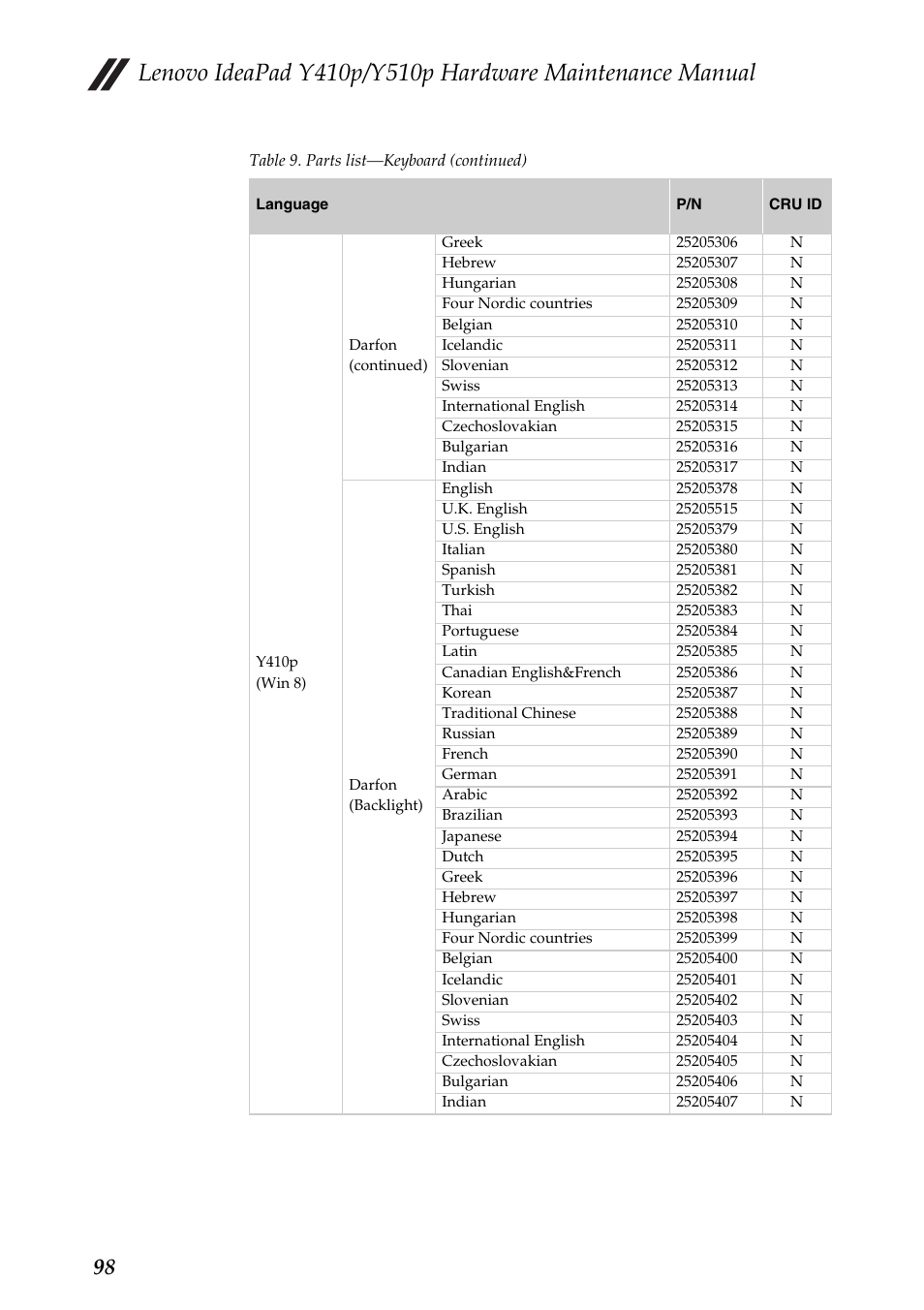 Lenovo IdeaPad Y510p Notebook User Manual | Page 102 / 112