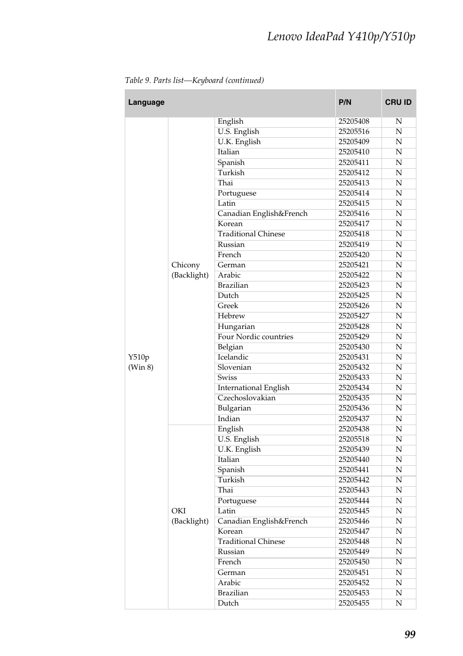 Lenovo IdeaPad Y510p Notebook User Manual | Page 103 / 112