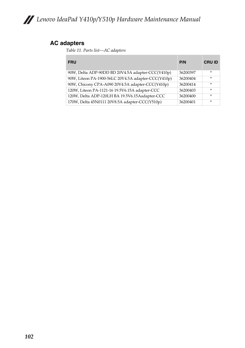 Ac adapters, 102 ac adapters | Lenovo IdeaPad Y510p Notebook User Manual | Page 106 / 112