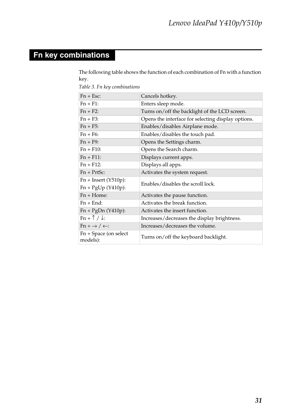 Fn key combinations | Lenovo IdeaPad Y510p Notebook User Manual | Page 35 / 112