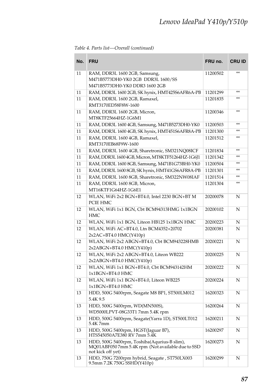 Lenovo IdeaPad Y510p Notebook User Manual | Page 91 / 112