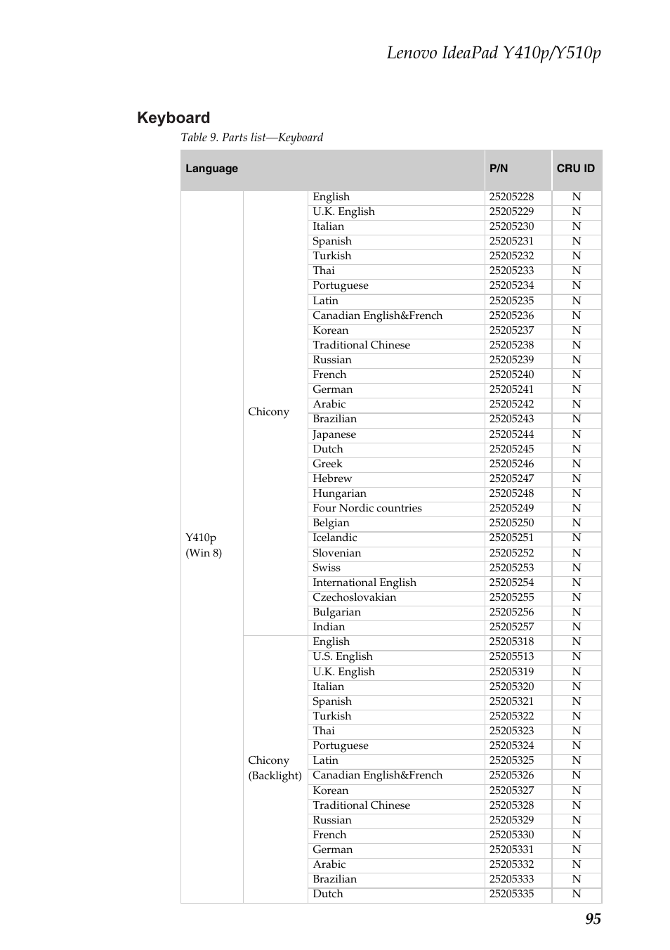 Keyboard, 95 keyboard | Lenovo IdeaPad Y510p Notebook User Manual | Page 99 / 112