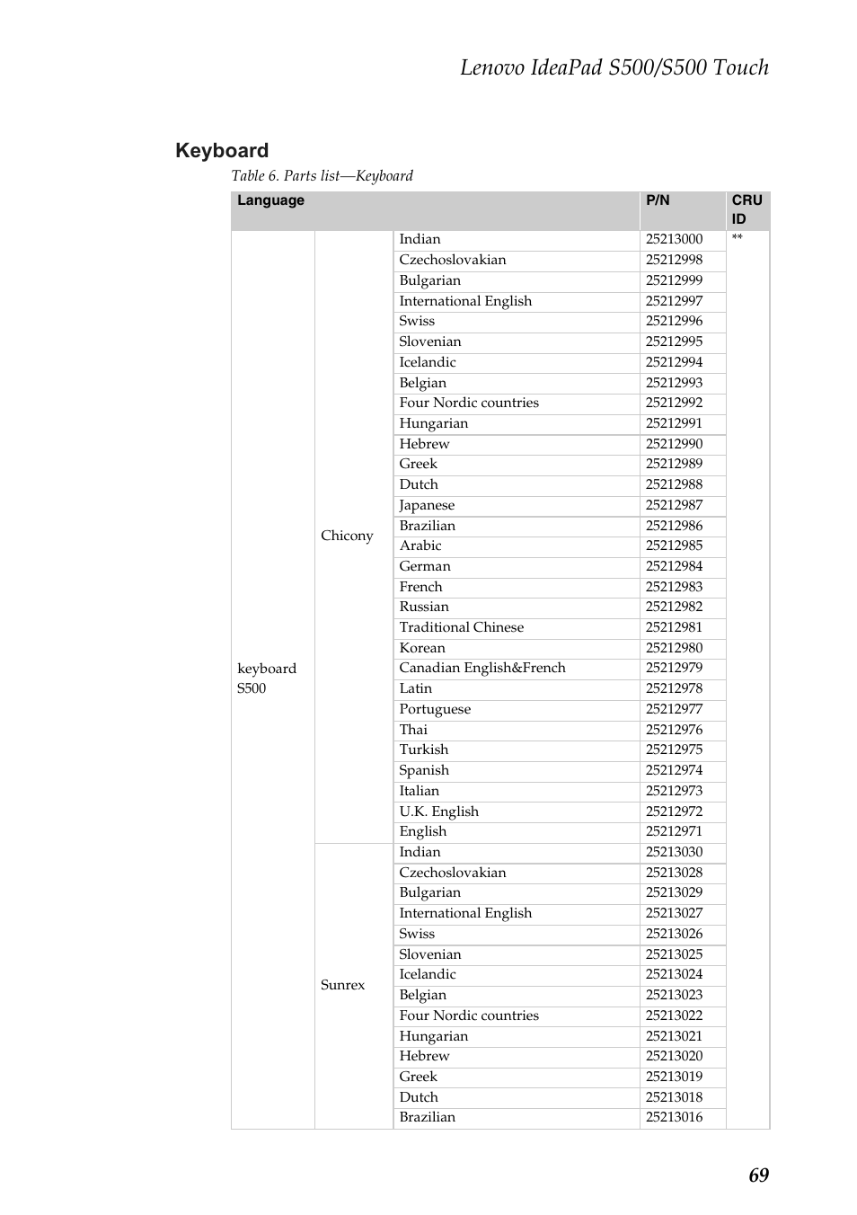 Keyboard, 69 keyboard | Lenovo IdeaPad S500 Notebook User Manual | Page 73 / 84