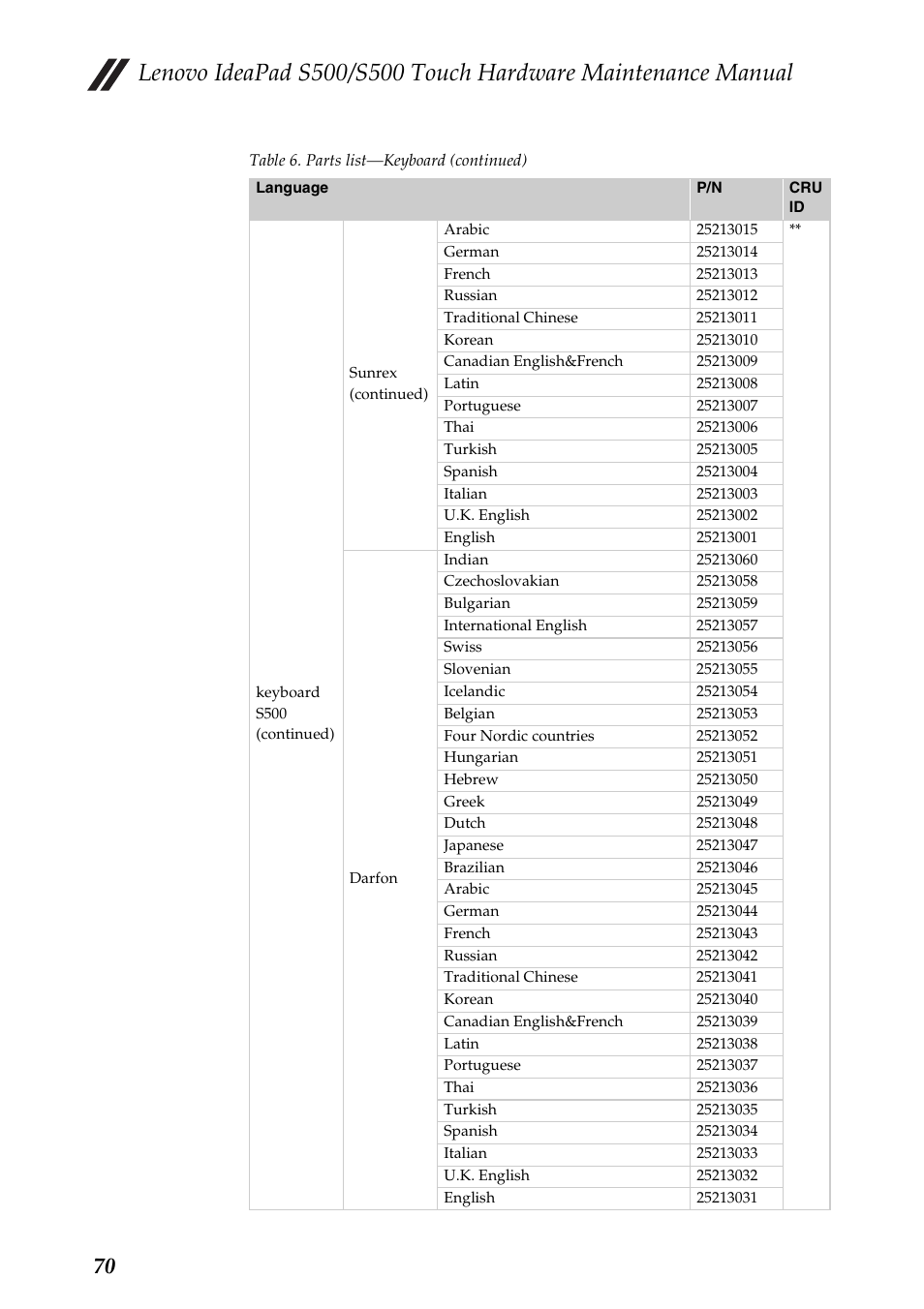 Lenovo IdeaPad S500 Notebook User Manual | Page 74 / 84