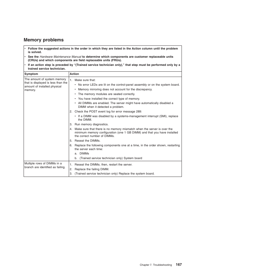 Memory problems | Lenovo ThinkServer TD200 User Manual | Page 185 / 228