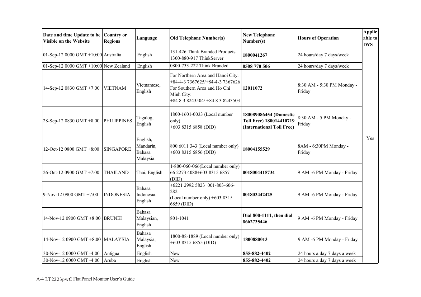 Lenovo ThinkVision LT2223p 21.5in LCD Monitor User Manual | Page 36 / 41