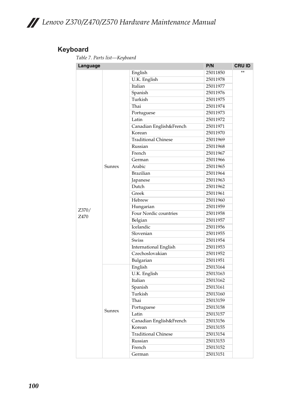 Keyboard, 100 keyboard | Lenovo IdeaPad Z570 User Manual | Page 104 / 120