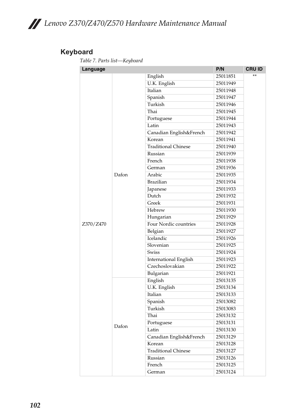 Keyboard, 102 keyboard | Lenovo IdeaPad Z570 User Manual | Page 106 / 120