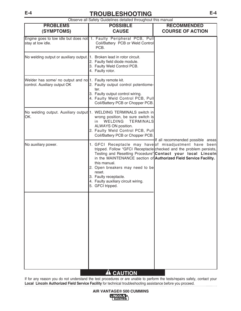 Troubleshooting, Caution | Lincoln Electric AIR VANTAGE IM10065 User Manual | Page 37 / 54