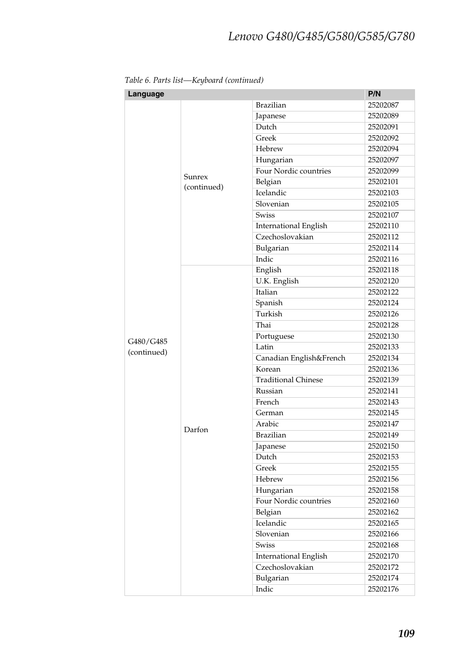 Lenovo G485 Notebook User Manual | Page 113 / 124