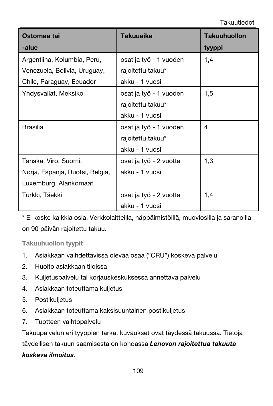 Ostomaa tai, Alue, Takuuaika | Takuuhuollon, Tyyppi, Argentiina, kolumbia, peru, Venezuela, bolivia, uruguay, Chile, paraguay, ecuador, Osat ja työ - 1 vuoden rajoitettu takuu, Akku - 1 vuosi | Lenovo A7-40 Tablet User Manual | Page 110 / 203