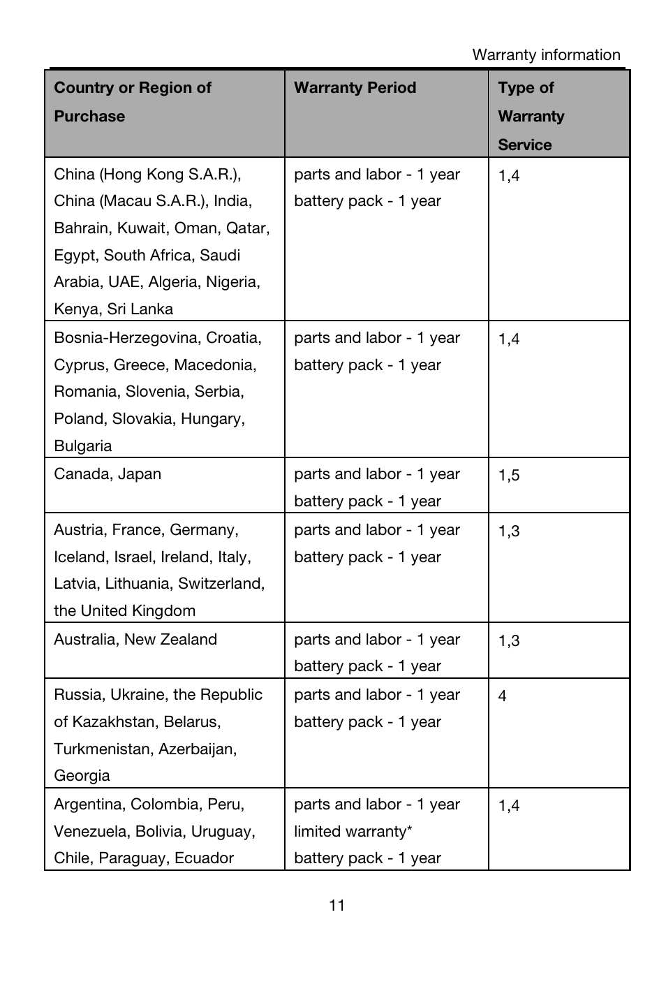 Parts and labor - 1 year, Battery pack - 1 year, Canada, japan | Australia, new zealand, Turkmenistan, azerbaijan, georgia, Argentina, colombia, peru, Venezuela, bolivia, uruguay, Chile, paraguay, ecuador, Parts and labor - 1 year limited warranty | Lenovo A7-40 Tablet User Manual | Page 12 / 203