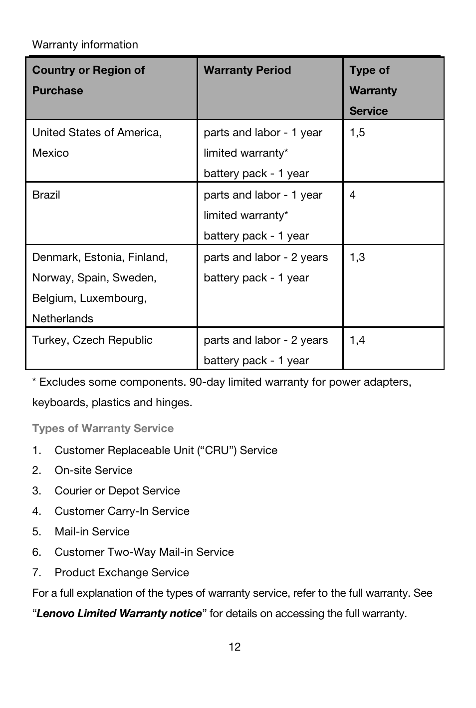 Country or region of, Purchase, Warranty period | Type of, Warranty service, United states of america, mexico, Parts and labor - 1 year limited warranty, Battery pack - 1 year, Brazil, Denmark, estonia, finland | Lenovo A7-40 Tablet User Manual | Page 13 / 203