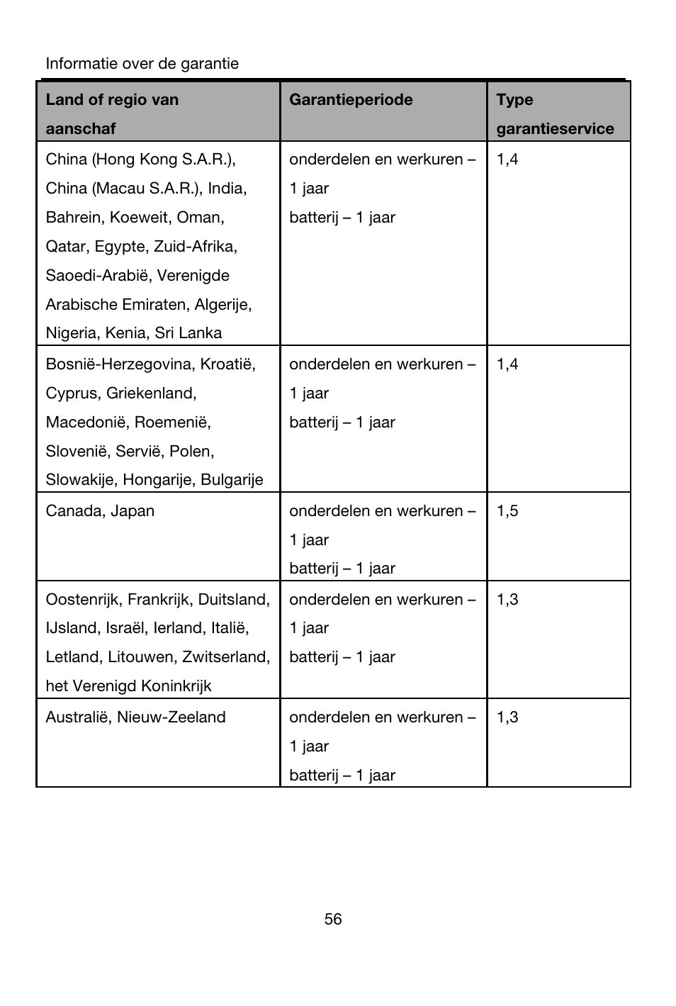 Onderdelen en werkuren – 1 jaar, Batterij – 1 jaar, Canada, japan | Australië, nieuw-zeeland | Lenovo A7-40 Tablet User Manual | Page 57 / 203