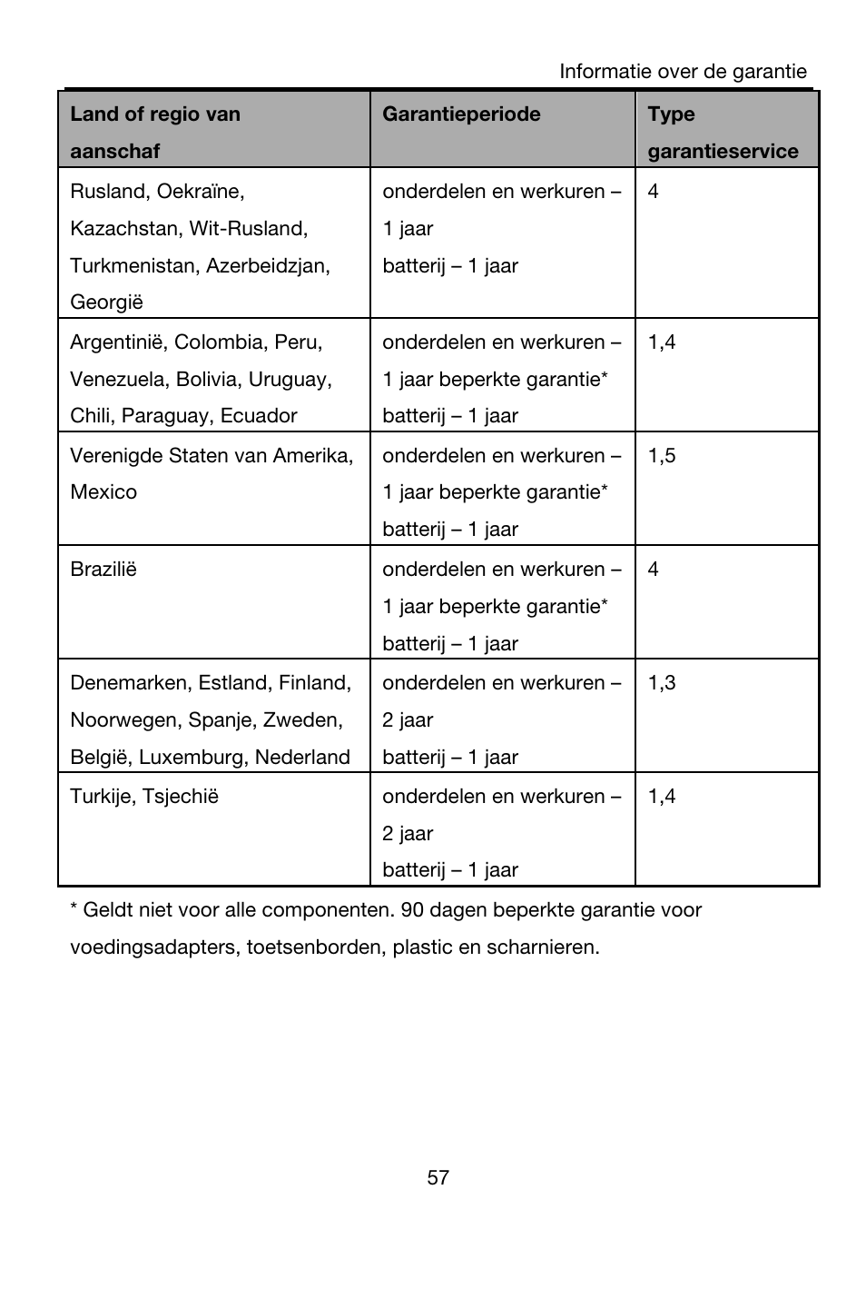 Land of regio van, Aanschaf, Garantieperiode | Type, Garantieservice, Rusland, oekraïne, kazachstan, wit-rusland, Turkmenistan, azerbeidzjan, georgië, Onderdelen en werkuren – 1 jaar, Batterij – 1 jaar, Argentinië, colombia, peru | Lenovo A7-40 Tablet User Manual | Page 58 / 203