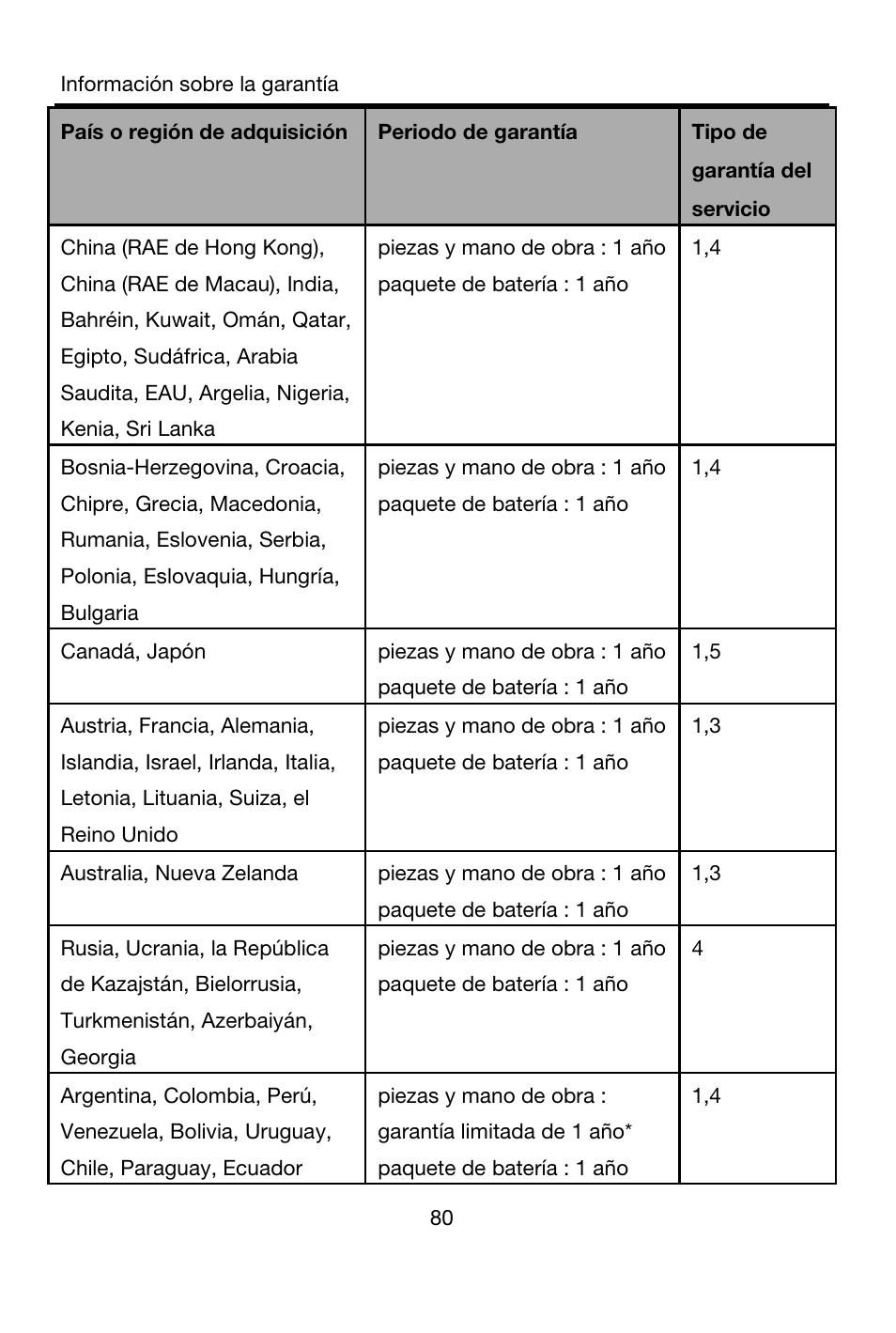 Piezas y mano de obra : 1 año, Paquete de batería : 1 año, Canadá, japón | Australia, nueva zelanda, Turkmenistán, azerbaiyán, georgia, Argentina, colombia, perú, Venezuela, bolivia, uruguay, Chile, paraguay, ecuador, Piezas y mano de obra : garantía limitada de 1 año | Lenovo A7-40 Tablet User Manual | Page 81 / 203