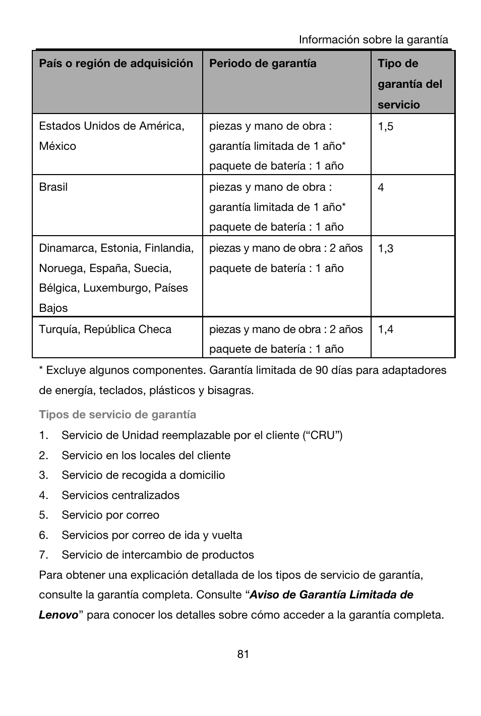 País o región de adquisición, Periodo de garantía, Tipo de | Garantía del servicio, Estados unidos de américa, méxico, Piezas y mano de obra : garantía limitada de 1 año, Paquete de batería : 1 año, Brasil, Dinamarca, estonia, finlandia, Piezas y mano de obra : 2 años | Lenovo A7-40 Tablet User Manual | Page 82 / 203