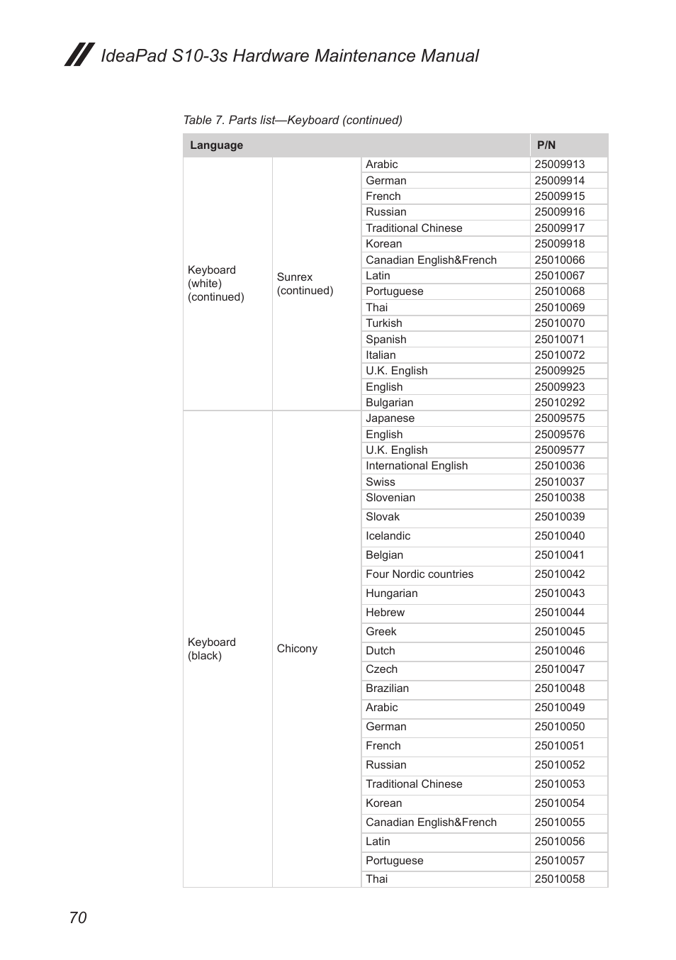 Ideapad s10-3s hardware maintenance manual | Lenovo IdeaPad S10-3s User Manual | Page 74 / 81