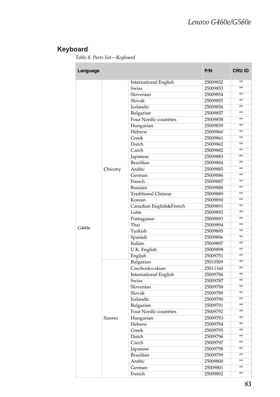 Keyboard, 83 keyboard | Lenovo G460e Notebook User Manual | Page 87 / 96