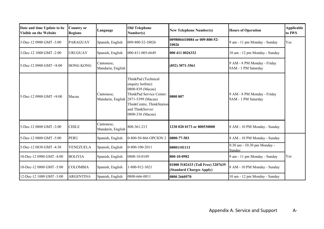 Appendix a. service and support a-3 | Lenovo ThinkVision LT1713p 17-inch Square LCD Monitor User Manual | Page 32 / 38