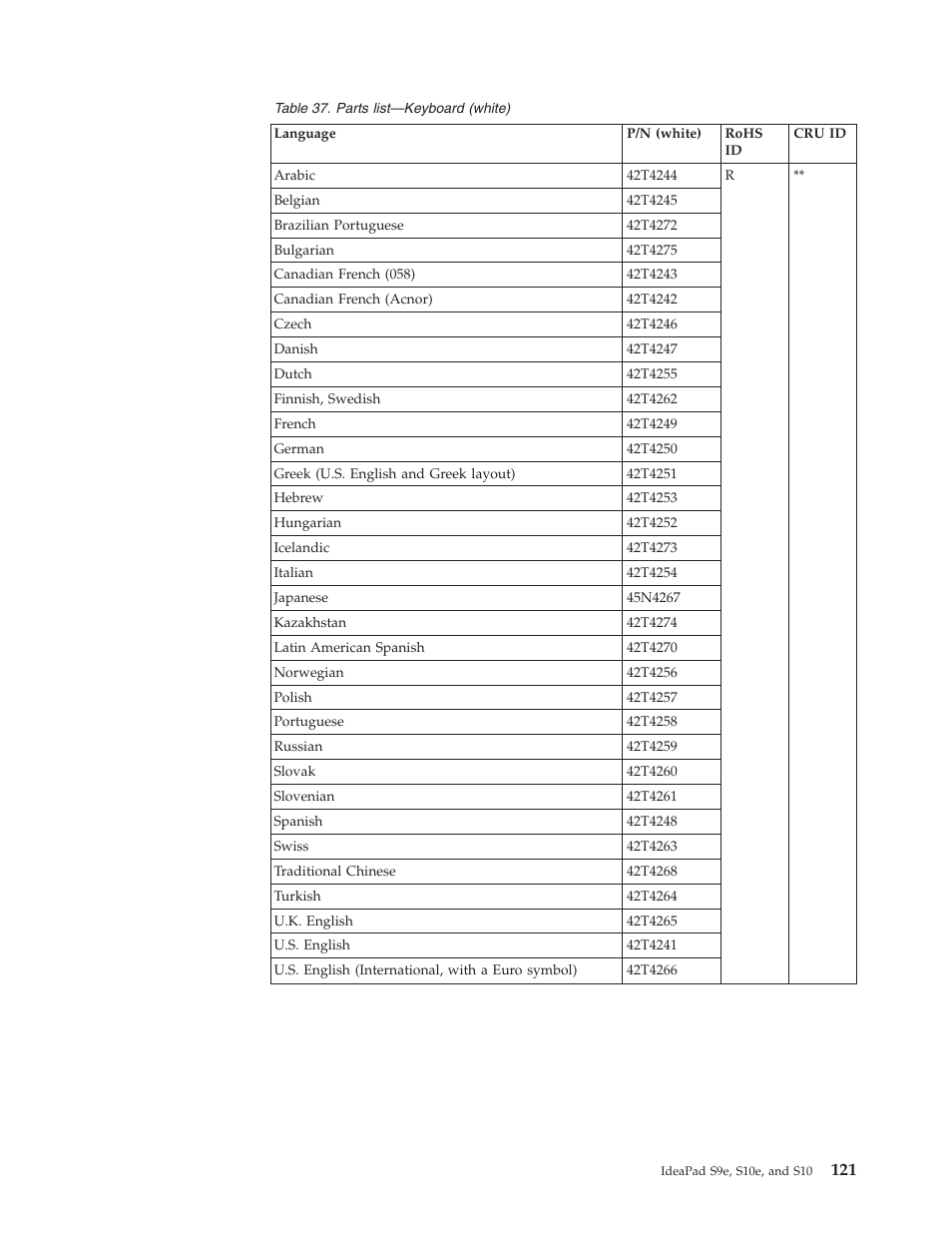 Lenovo IdeaPad S9e -FR User Manual | Page 129 / 142