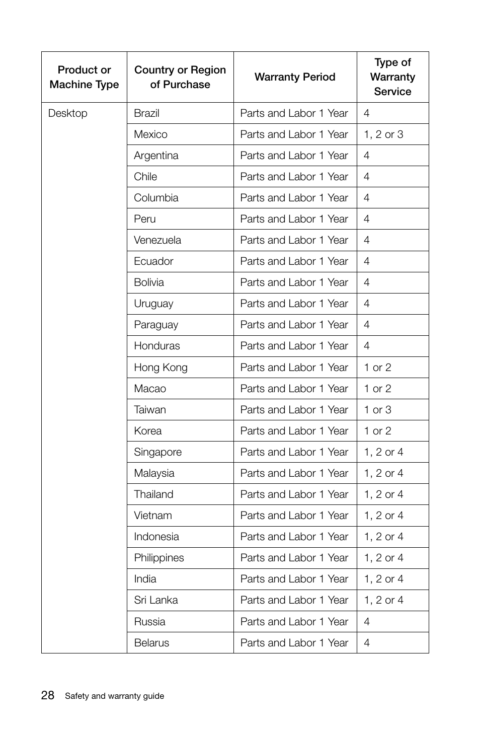 Lenovo IdeaCentre A720 User Manual | Page 33 / 47