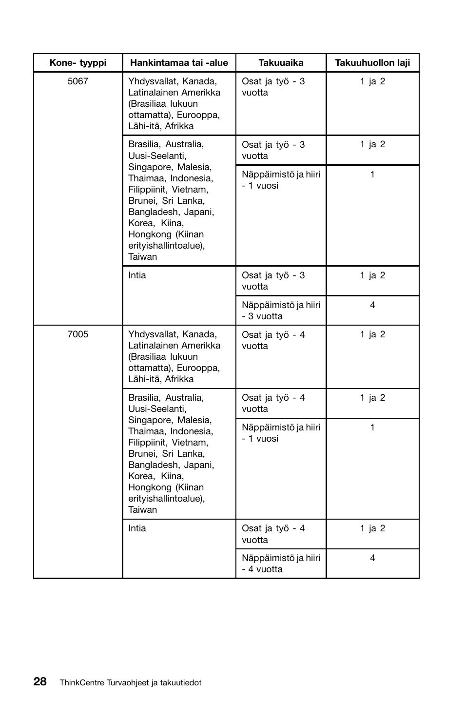 Lenovo ThinkCentre M91 User Manual | Page 140 / 276