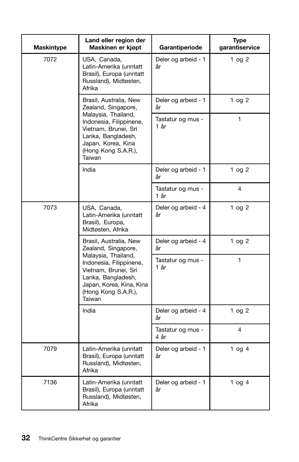 Lenovo ThinkCentre M91 User Manual | Page 200 / 276