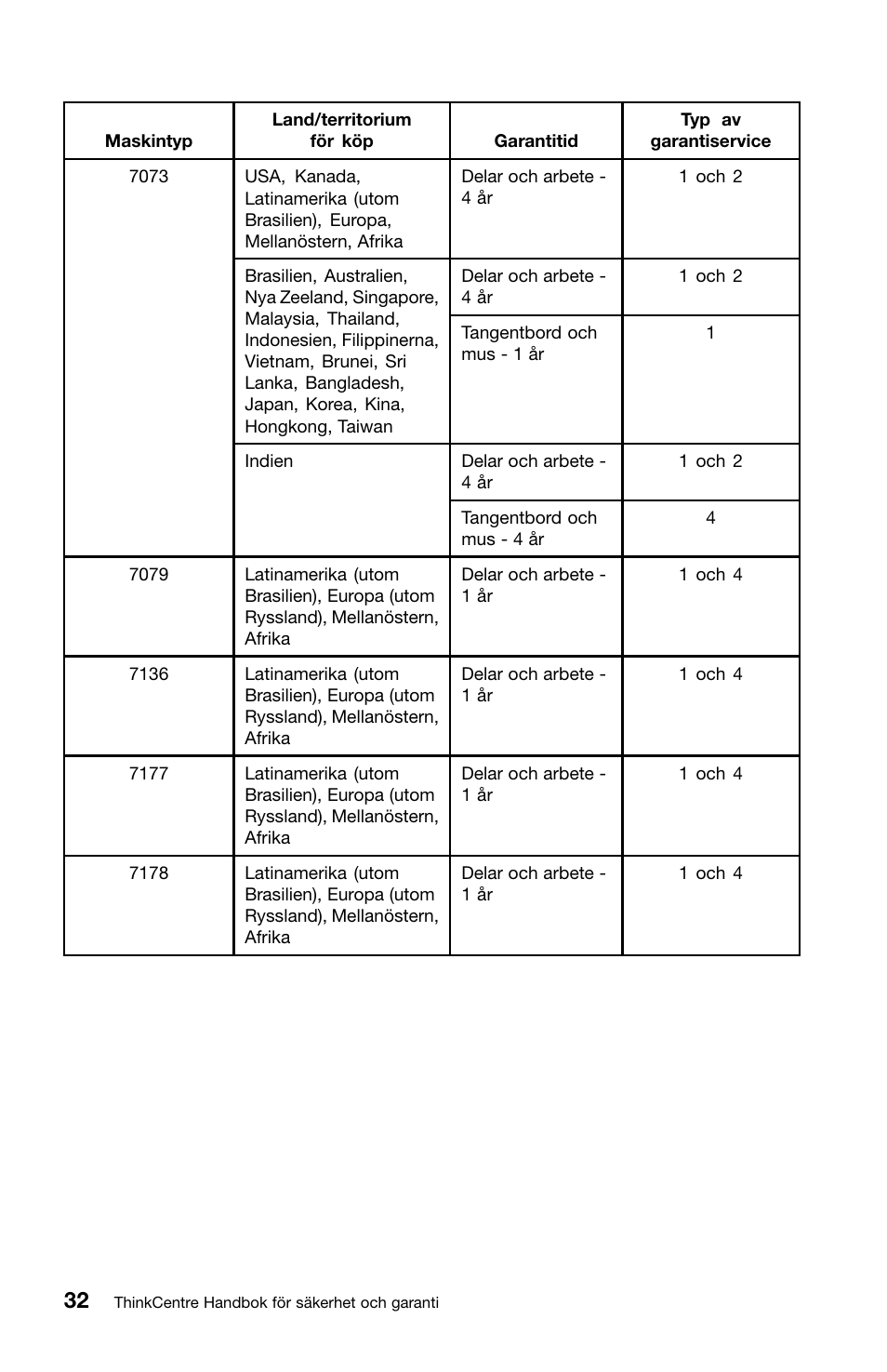 Lenovo ThinkCentre M91 User Manual | Page 254 / 276