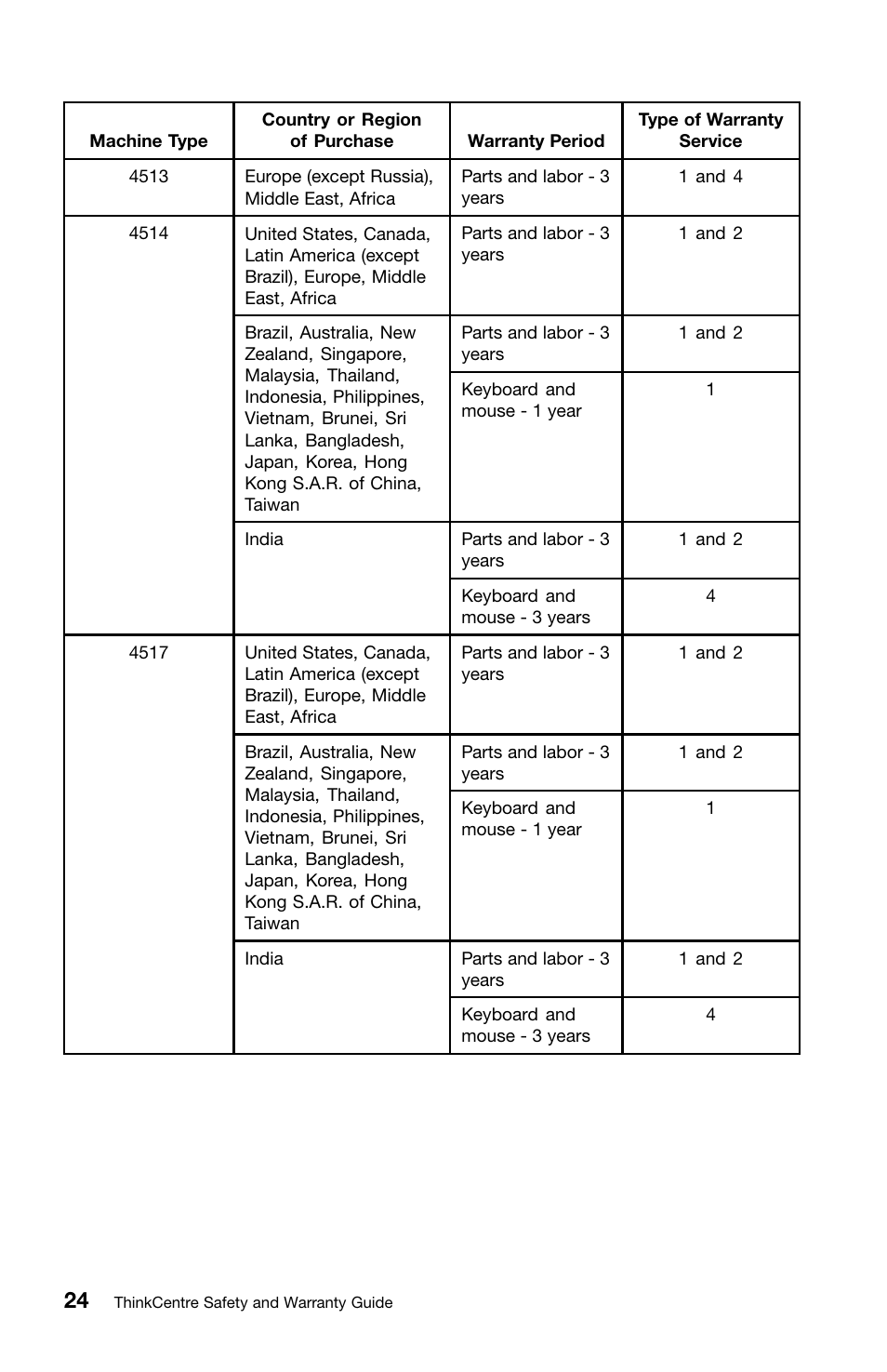 Lenovo ThinkCentre M91 User Manual | Page 28 / 276