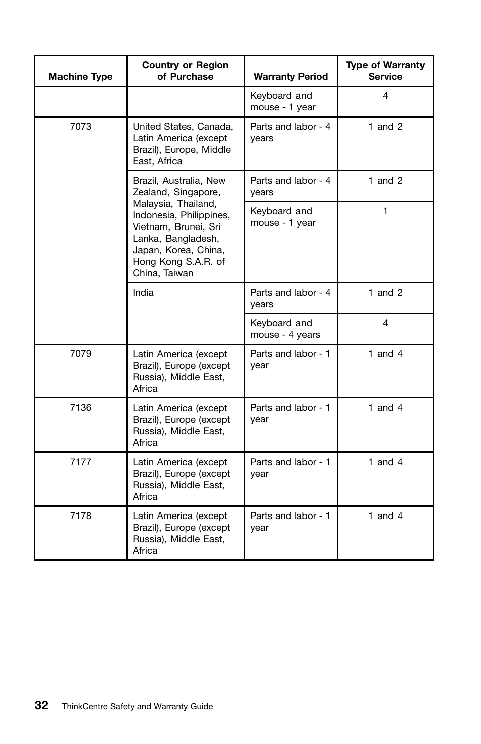 Lenovo ThinkCentre M91 User Manual | Page 36 / 276