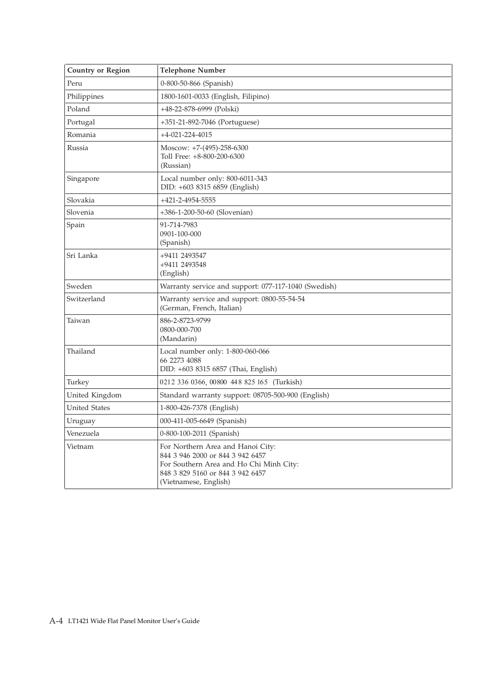Lenovo LT1421 Wide Flat Panel Monitor User Manual | Page 30 / 34
