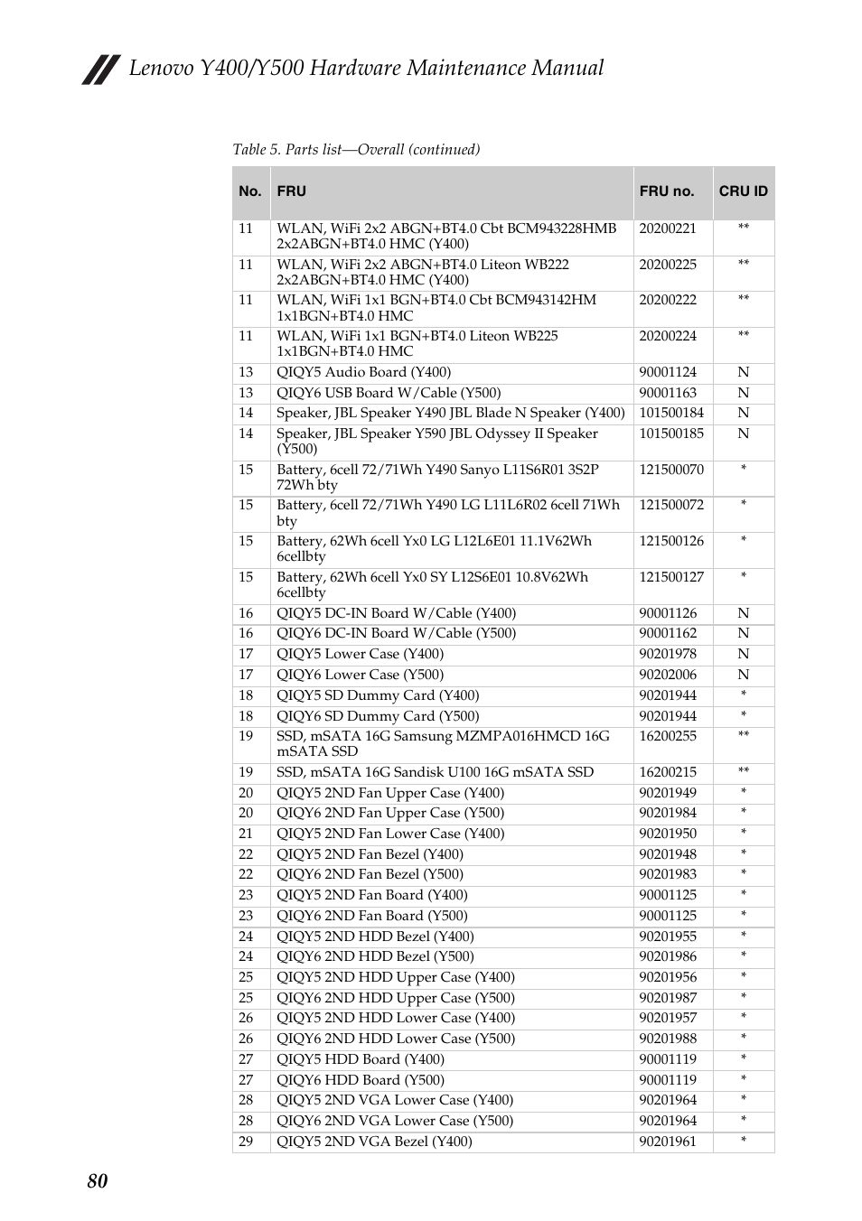 Lenovo IdeaPad Y400 Notebook User Manual | Page 84 / 102