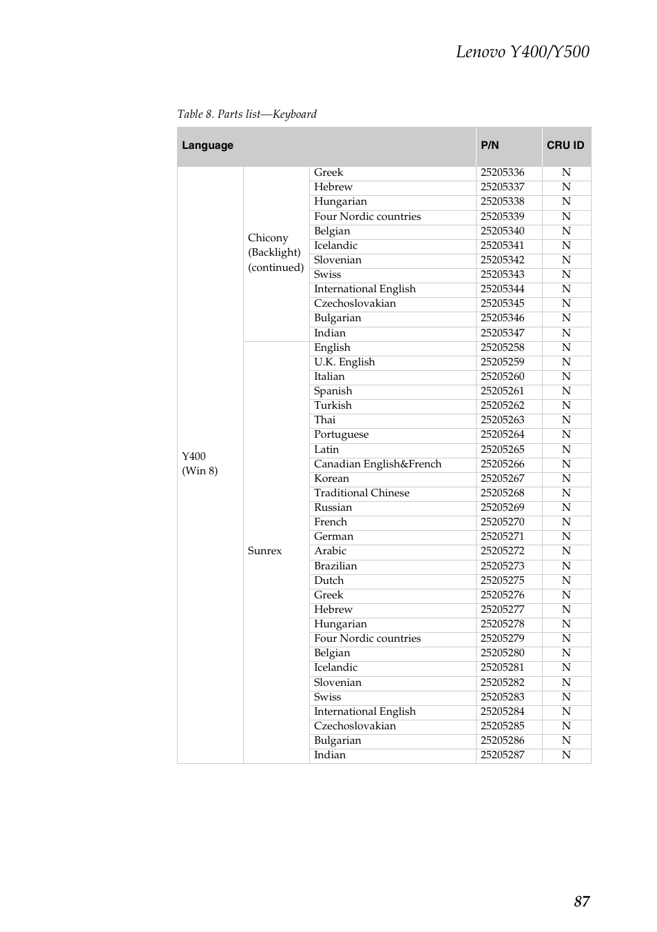 Lenovo IdeaPad Y400 Notebook User Manual | Page 91 / 102