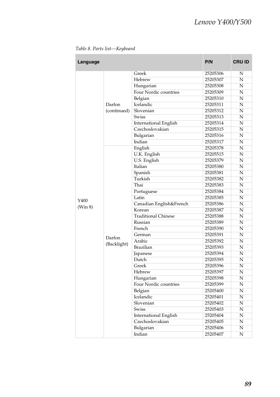 Lenovo IdeaPad Y400 Notebook User Manual | Page 93 / 102